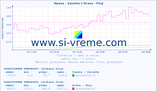 POVPREČJE :: Vipava - Zalošče & Drava - Ptuj :: temperatura | pretok | višina :: zadnji dan / 5 minut.