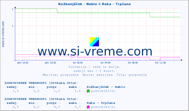 POVPREČJE :: Kožbanjšček - Neblo & Reka - Trpčane :: temperatura | pretok | višina :: zadnji dan / 5 minut.