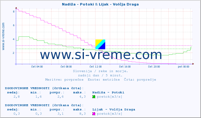 POVPREČJE :: Nadiža - Potoki & Lijak - Volčja Draga :: temperatura | pretok | višina :: zadnji dan / 5 minut.