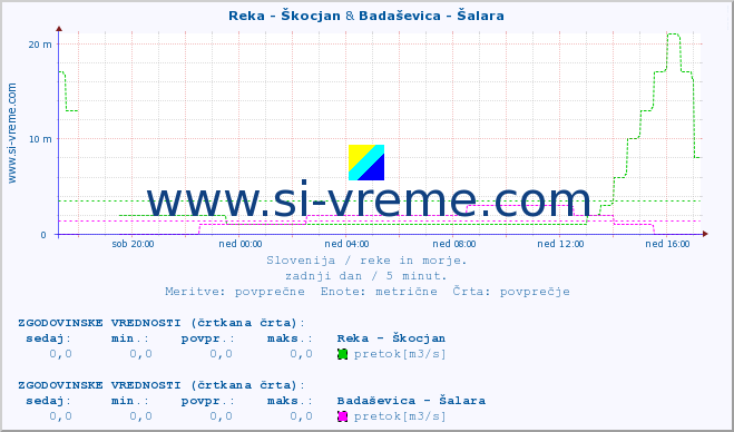 POVPREČJE :: Reka - Škocjan & Badaševica - Šalara :: temperatura | pretok | višina :: zadnji dan / 5 minut.