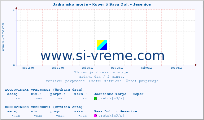 POVPREČJE :: Jadransko morje - Koper & Sava Dol. - Jesenice :: temperatura | pretok | višina :: zadnji dan / 5 minut.