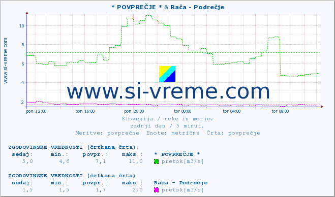 POVPREČJE :: * POVPREČJE * & Rača - Podrečje :: temperatura | pretok | višina :: zadnji dan / 5 minut.