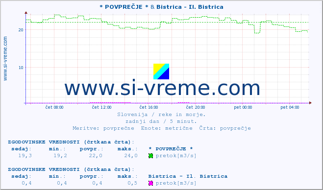 POVPREČJE :: * POVPREČJE * & Bistrica - Il. Bistrica :: temperatura | pretok | višina :: zadnji dan / 5 minut.