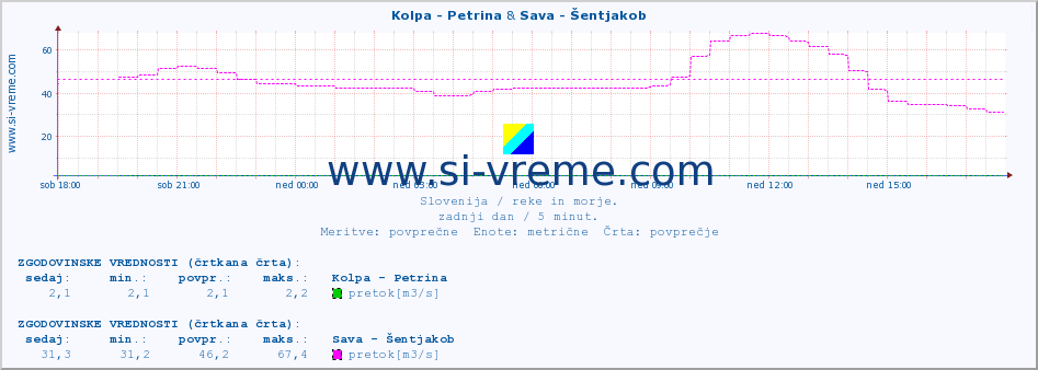 POVPREČJE :: Kolpa - Petrina & Sava - Šentjakob :: temperatura | pretok | višina :: zadnji dan / 5 minut.