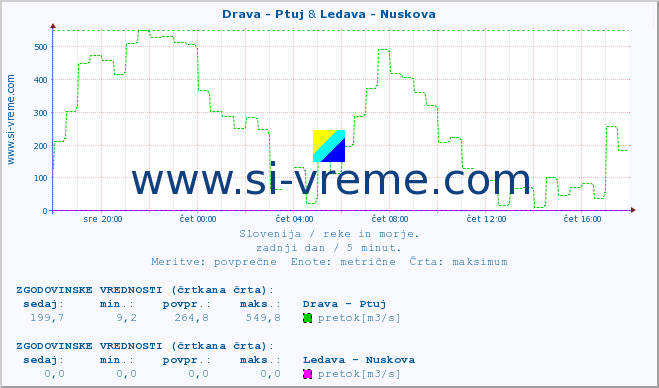 POVPREČJE :: Drava - Ptuj & Ledava - Nuskova :: temperatura | pretok | višina :: zadnji dan / 5 minut.