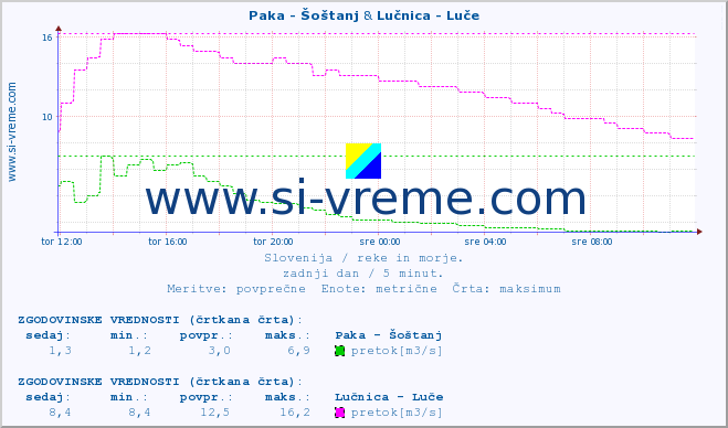 POVPREČJE :: Paka - Šoštanj & Lučnica - Luče :: temperatura | pretok | višina :: zadnji dan / 5 minut.