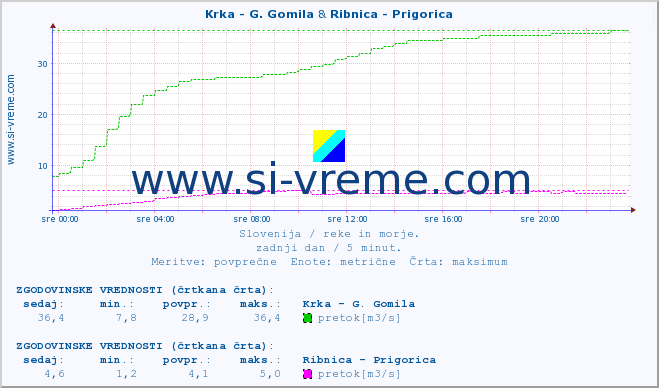 POVPREČJE :: Krka - G. Gomila & Ribnica - Prigorica :: temperatura | pretok | višina :: zadnji dan / 5 minut.