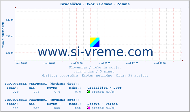 POVPREČJE :: Gradaščica - Dvor & Ledava - Polana :: temperatura | pretok | višina :: zadnji dan / 5 minut.