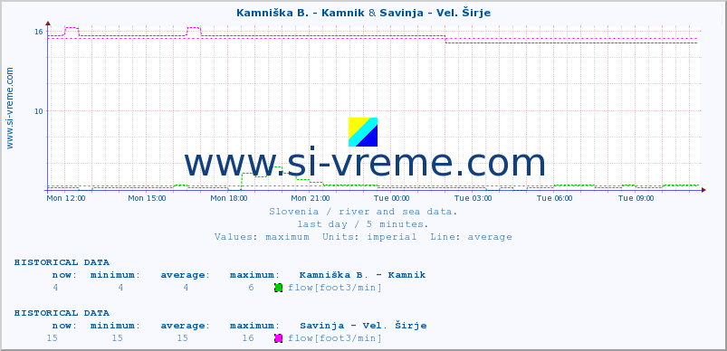  :: Kamniška B. - Kamnik & Savinja - Vel. Širje :: temperature | flow | height :: last day / 5 minutes.