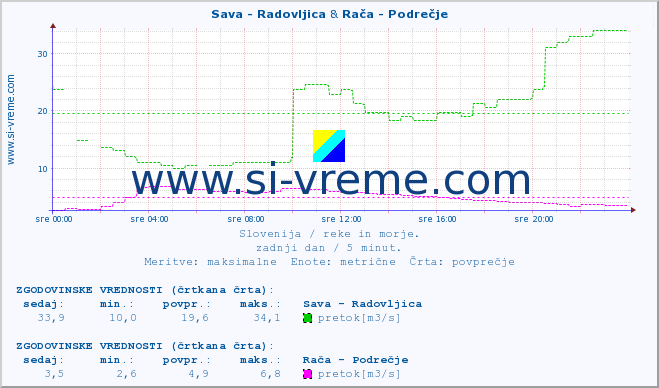 POVPREČJE :: Sava - Radovljica & Rača - Podrečje :: temperatura | pretok | višina :: zadnji dan / 5 minut.