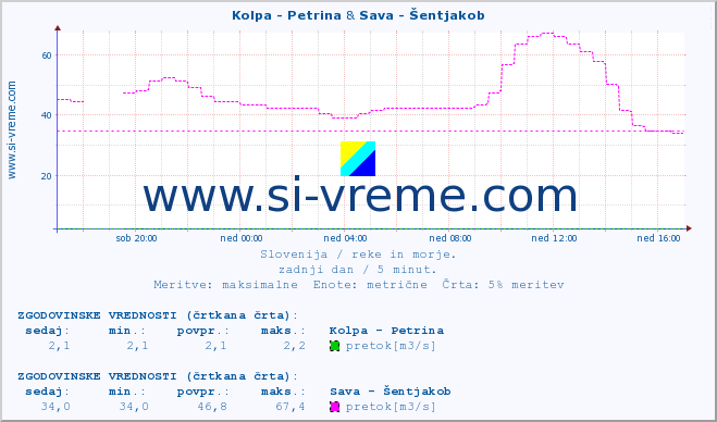 POVPREČJE :: Kolpa - Petrina & Sava - Šentjakob :: temperatura | pretok | višina :: zadnji dan / 5 minut.