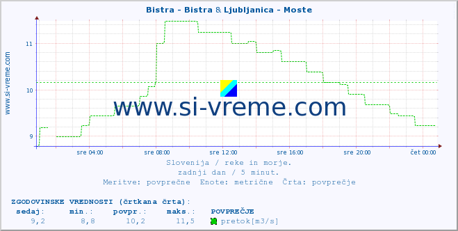 POVPREČJE :: Bistra - Bistra & Ljubljanica - Moste :: temperatura | pretok | višina :: zadnji dan / 5 minut.