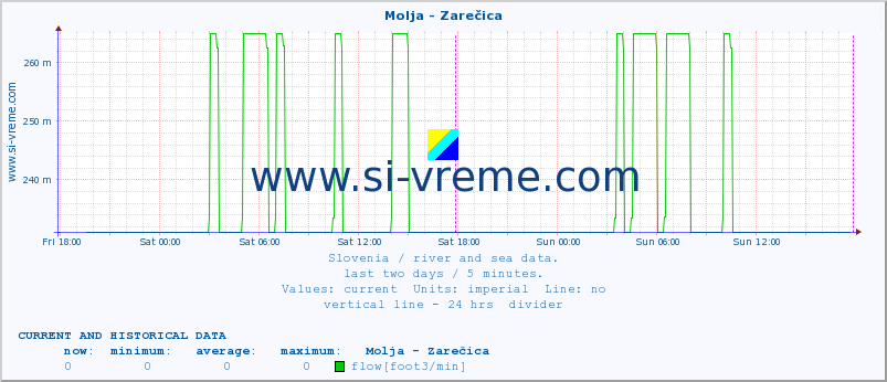  :: Molja - Zarečica :: temperature | flow | height :: last two days / 5 minutes.