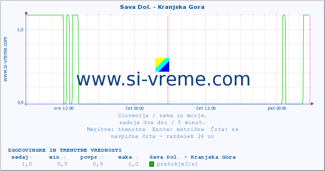 POVPREČJE :: Sava Dol. - Kranjska Gora :: temperatura | pretok | višina :: zadnja dva dni / 5 minut.