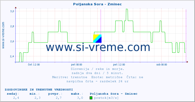 POVPREČJE :: Poljanska Sora - Zminec :: temperatura | pretok | višina :: zadnja dva dni / 5 minut.