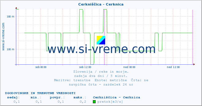 POVPREČJE :: Cerkniščica - Cerknica :: temperatura | pretok | višina :: zadnja dva dni / 5 minut.