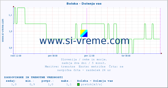 POVPREČJE :: Bolska - Dolenja vas :: temperatura | pretok | višina :: zadnja dva dni / 5 minut.