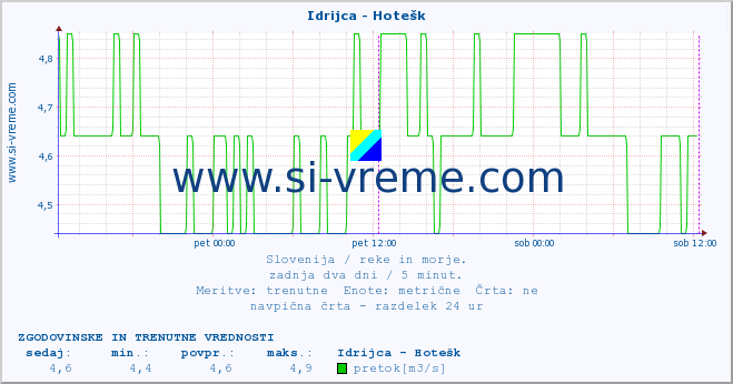 POVPREČJE :: Idrijca - Hotešk :: temperatura | pretok | višina :: zadnja dva dni / 5 minut.