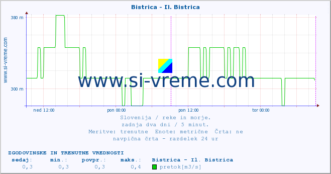 POVPREČJE :: Bistrica - Il. Bistrica :: temperatura | pretok | višina :: zadnja dva dni / 5 minut.