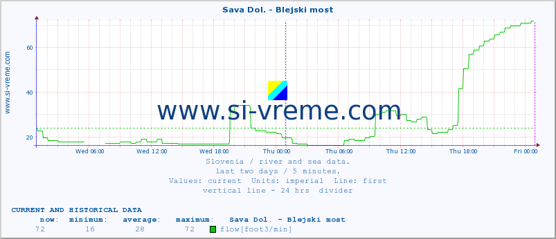  :: Sava Dol. - Blejski most :: temperature | flow | height :: last two days / 5 minutes.