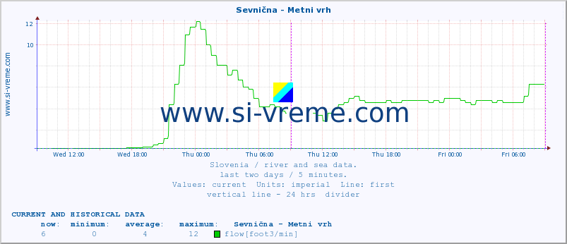  :: Sevnična - Metni vrh :: temperature | flow | height :: last two days / 5 minutes.