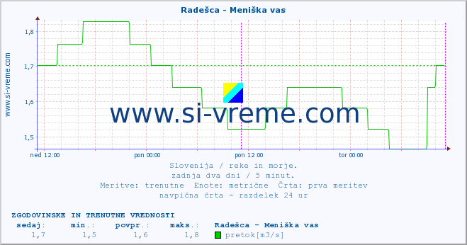 POVPREČJE :: Radešca - Meniška vas :: temperatura | pretok | višina :: zadnja dva dni / 5 minut.