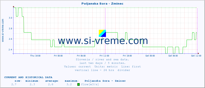  :: Poljanska Sora - Zminec :: temperature | flow | height :: last two days / 5 minutes.