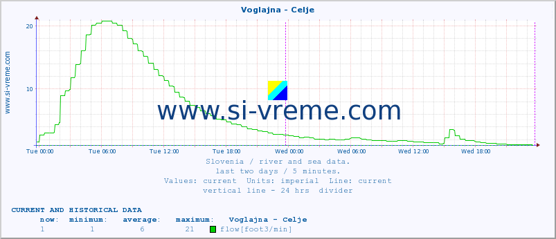  :: Voglajna - Celje :: temperature | flow | height :: last two days / 5 minutes.