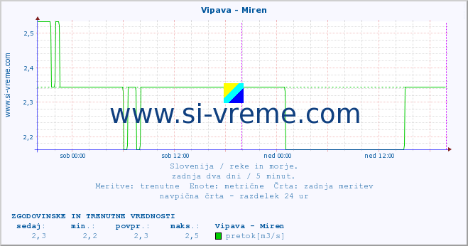 POVPREČJE :: Vipava - Miren :: temperatura | pretok | višina :: zadnja dva dni / 5 minut.