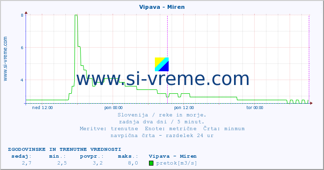 POVPREČJE :: Vipava - Miren :: temperatura | pretok | višina :: zadnja dva dni / 5 minut.