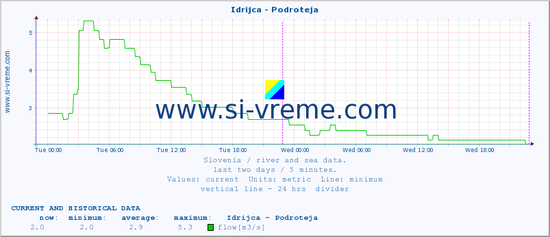  :: Idrijca - Podroteja :: temperature | flow | height :: last two days / 5 minutes.