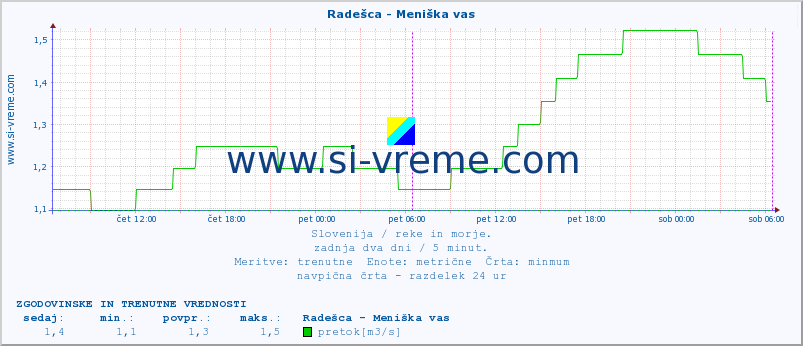 POVPREČJE :: Radešca - Meniška vas :: temperatura | pretok | višina :: zadnja dva dni / 5 minut.