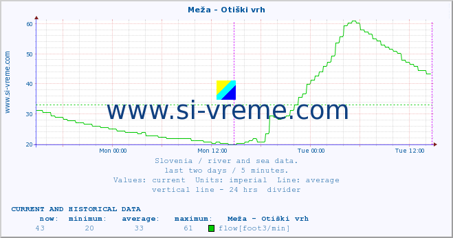  :: Meža - Otiški vrh :: temperature | flow | height :: last two days / 5 minutes.