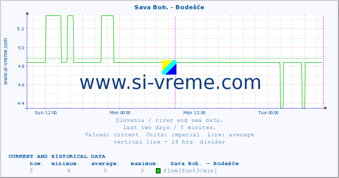  :: Sava Boh. - Bodešče :: temperature | flow | height :: last two days / 5 minutes.