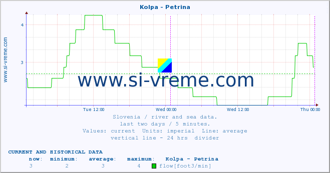  :: Kolpa - Petrina :: temperature | flow | height :: last two days / 5 minutes.