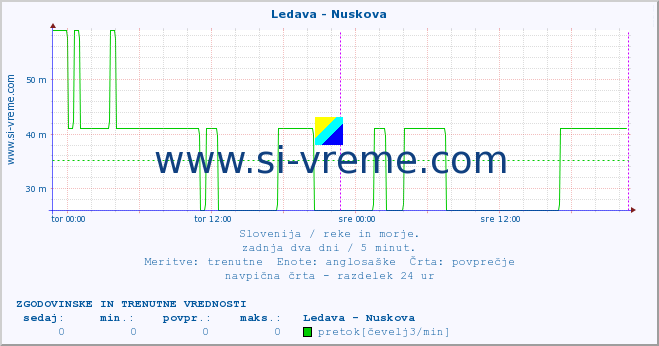 POVPREČJE :: Ledava - Nuskova :: temperatura | pretok | višina :: zadnja dva dni / 5 minut.