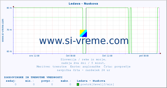 POVPREČJE :: Ledava - Nuskova :: temperatura | pretok | višina :: zadnja dva dni / 5 minut.