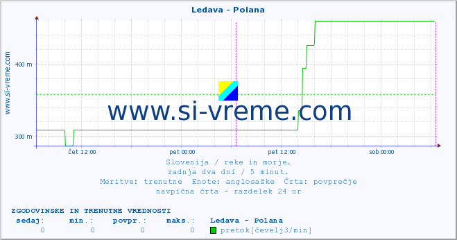 POVPREČJE :: Ledava - Polana :: temperatura | pretok | višina :: zadnja dva dni / 5 minut.