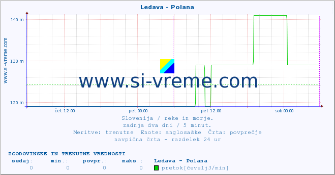 POVPREČJE :: Ledava - Polana :: temperatura | pretok | višina :: zadnja dva dni / 5 minut.