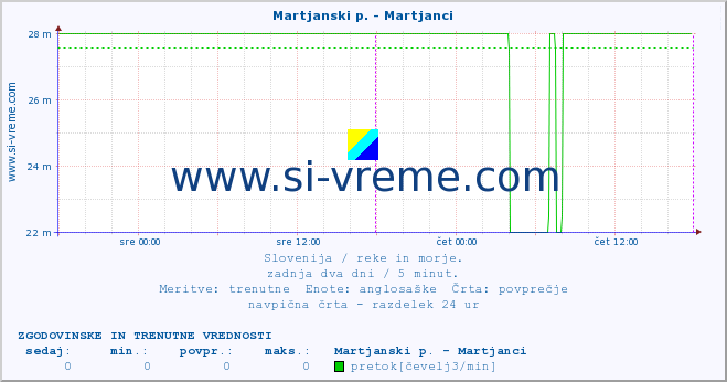 POVPREČJE :: Martjanski p. - Martjanci :: temperatura | pretok | višina :: zadnja dva dni / 5 minut.