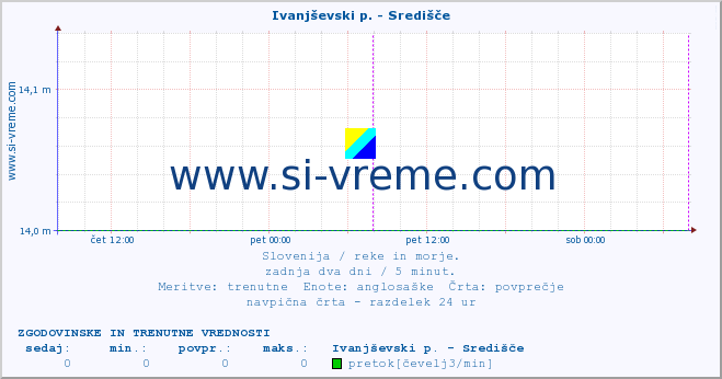 POVPREČJE :: Ivanjševski p. - Središče :: temperatura | pretok | višina :: zadnja dva dni / 5 minut.