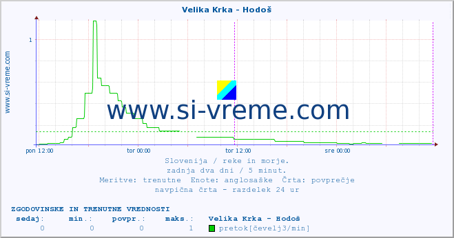 POVPREČJE :: Velika Krka - Hodoš :: temperatura | pretok | višina :: zadnja dva dni / 5 minut.