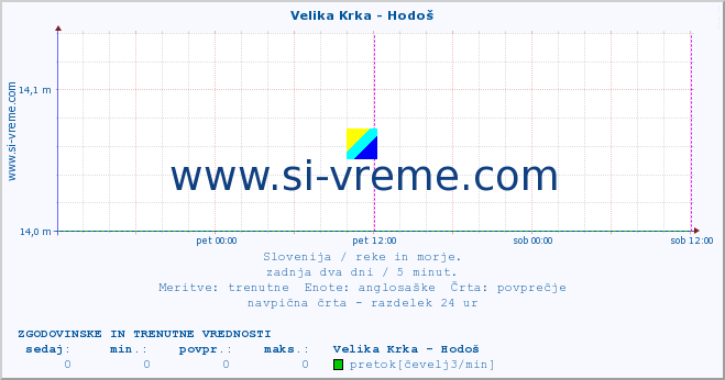 POVPREČJE :: Velika Krka - Hodoš :: temperatura | pretok | višina :: zadnja dva dni / 5 minut.