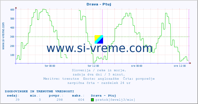 POVPREČJE :: Drava - Ptuj :: temperatura | pretok | višina :: zadnja dva dni / 5 minut.