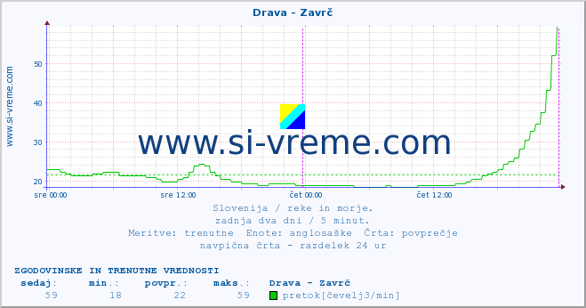 POVPREČJE :: Drava - Zavrč :: temperatura | pretok | višina :: zadnja dva dni / 5 minut.