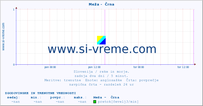 POVPREČJE :: Meža -  Črna :: temperatura | pretok | višina :: zadnja dva dni / 5 minut.