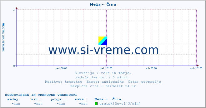 POVPREČJE :: Meža -  Črna :: temperatura | pretok | višina :: zadnja dva dni / 5 minut.