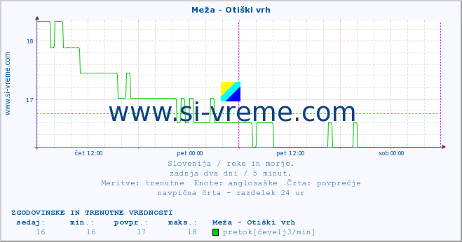 POVPREČJE :: Meža - Otiški vrh :: temperatura | pretok | višina :: zadnja dva dni / 5 minut.