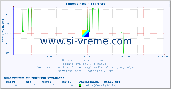 POVPREČJE :: Suhodolnica - Stari trg :: temperatura | pretok | višina :: zadnja dva dni / 5 minut.