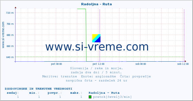 POVPREČJE :: Radoljna - Ruta :: temperatura | pretok | višina :: zadnja dva dni / 5 minut.